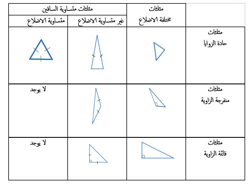 كم عدد المثلثات المختلفة